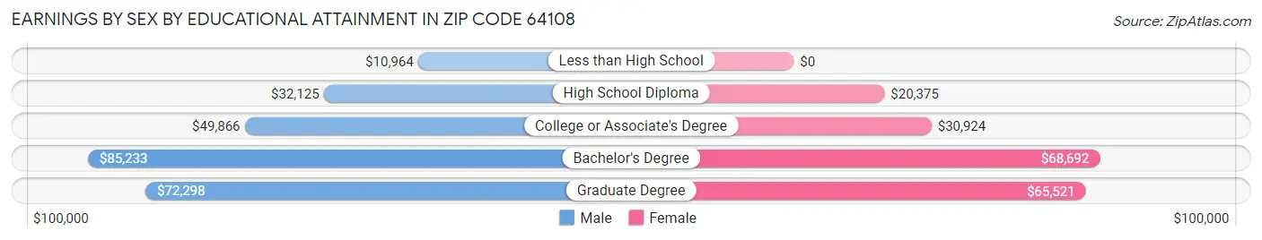 Earnings by Sex by Educational Attainment in Zip Code 64108