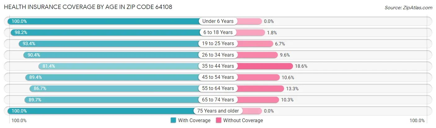 Health Insurance Coverage by Age in Zip Code 64108