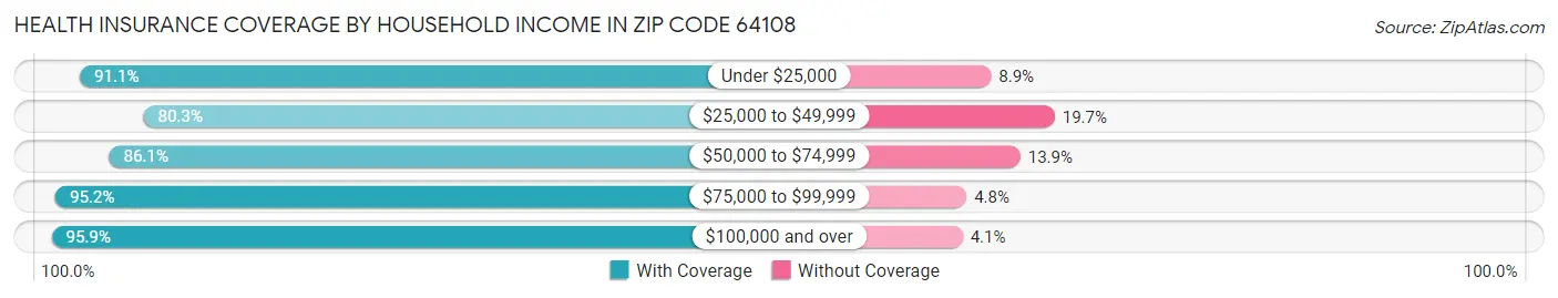 Health Insurance Coverage by Household Income in Zip Code 64108