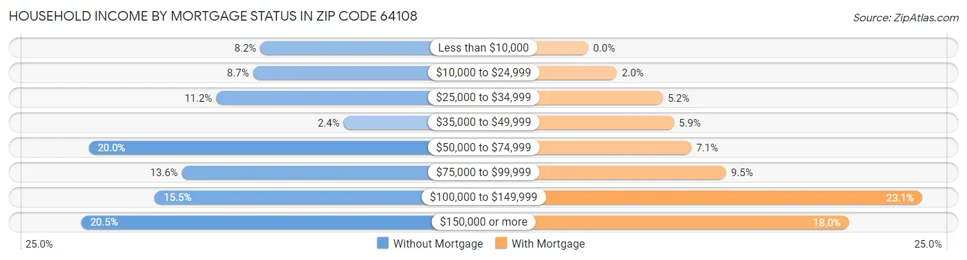 Household Income by Mortgage Status in Zip Code 64108