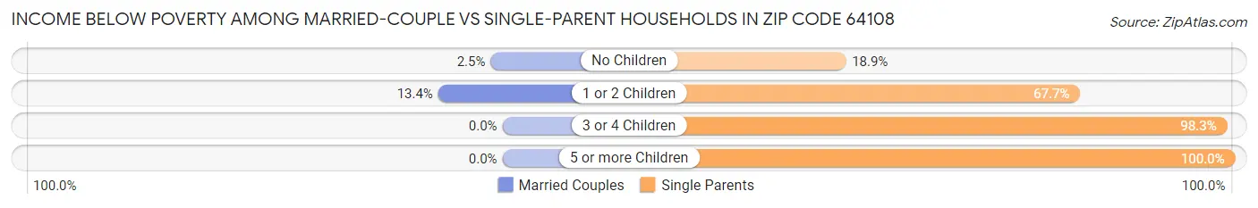 Income Below Poverty Among Married-Couple vs Single-Parent Households in Zip Code 64108