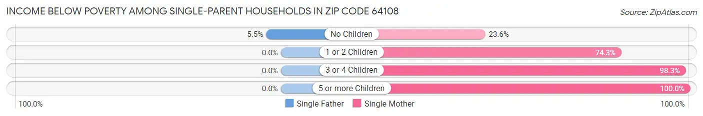 Income Below Poverty Among Single-Parent Households in Zip Code 64108