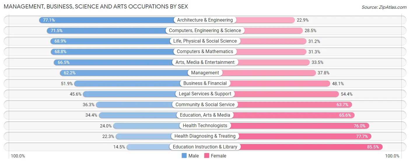 Management, Business, Science and Arts Occupations by Sex in Zip Code 64108