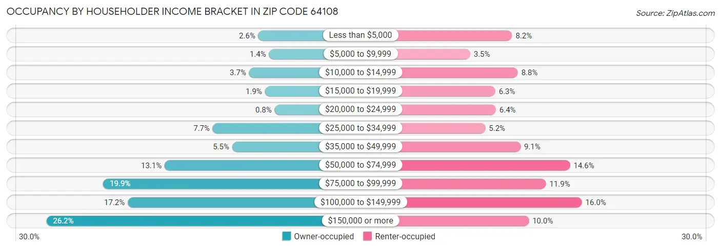Occupancy by Householder Income Bracket in Zip Code 64108
