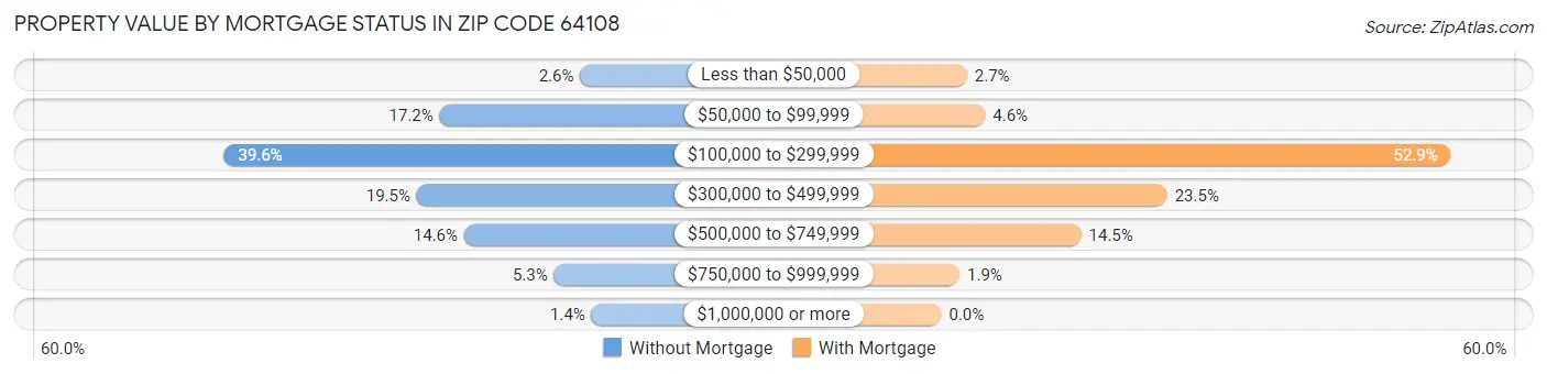 Property Value by Mortgage Status in Zip Code 64108