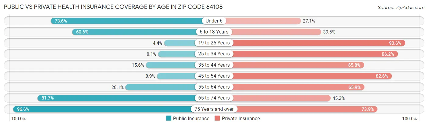 Public vs Private Health Insurance Coverage by Age in Zip Code 64108