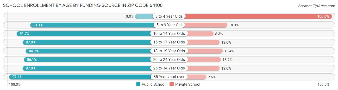 School Enrollment by Age by Funding Source in Zip Code 64108