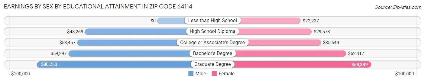 Earnings by Sex by Educational Attainment in Zip Code 64114