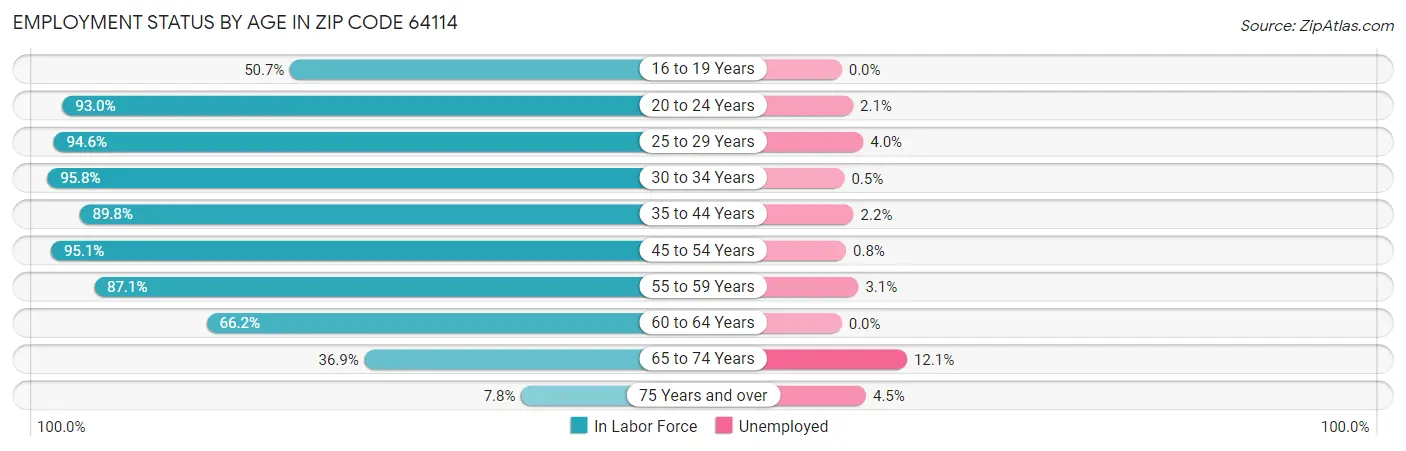 Employment Status by Age in Zip Code 64114