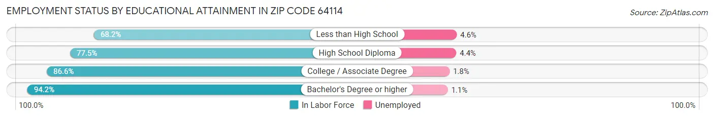 Employment Status by Educational Attainment in Zip Code 64114