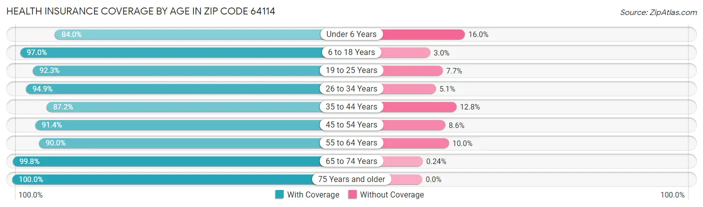 Health Insurance Coverage by Age in Zip Code 64114