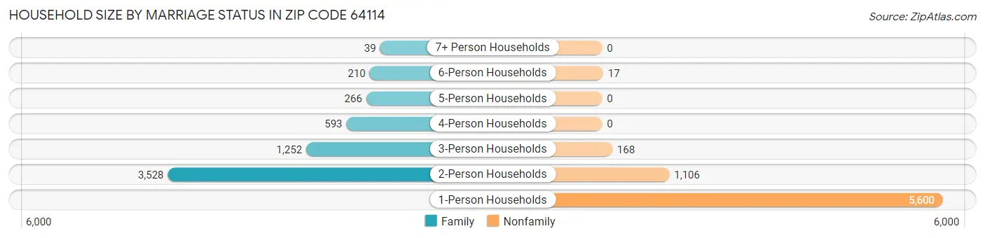 Household Size by Marriage Status in Zip Code 64114