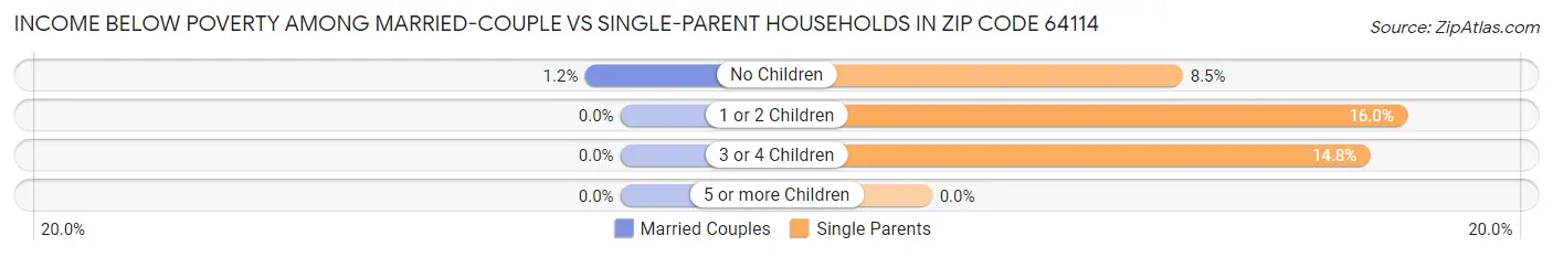 Income Below Poverty Among Married-Couple vs Single-Parent Households in Zip Code 64114