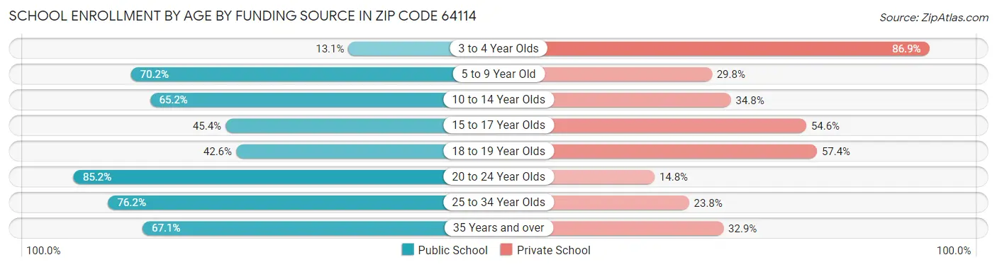 School Enrollment by Age by Funding Source in Zip Code 64114