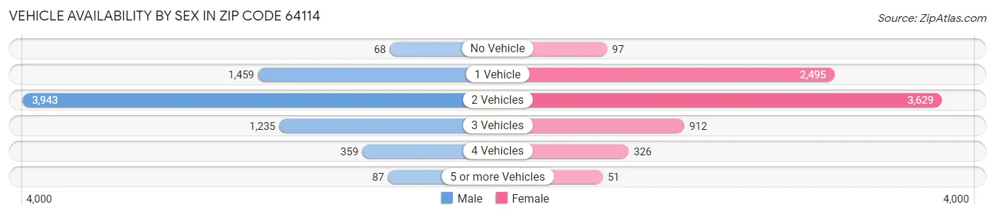 Vehicle Availability by Sex in Zip Code 64114