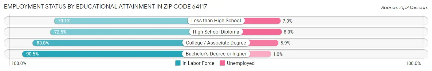 Employment Status by Educational Attainment in Zip Code 64117