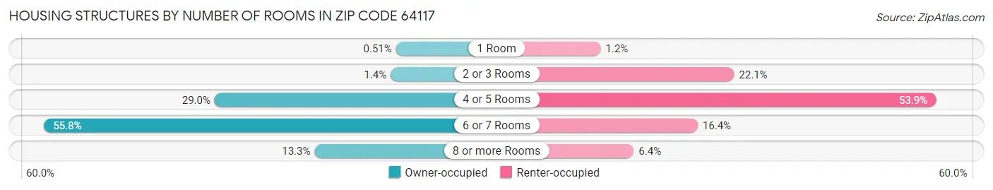Housing Structures by Number of Rooms in Zip Code 64117