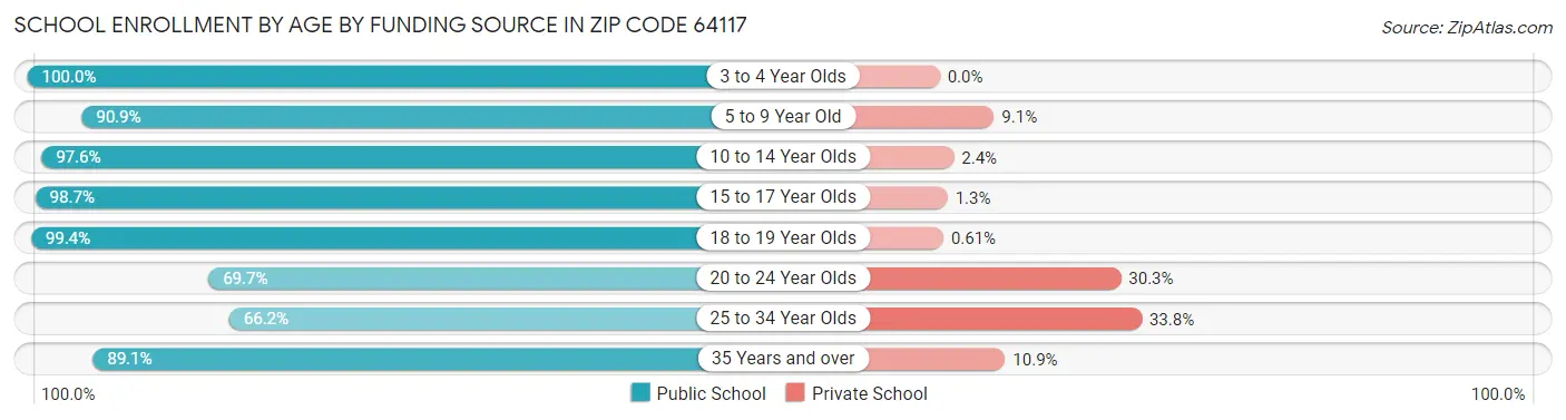 School Enrollment by Age by Funding Source in Zip Code 64117