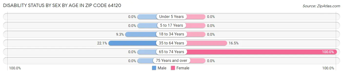 Disability Status by Sex by Age in Zip Code 64120