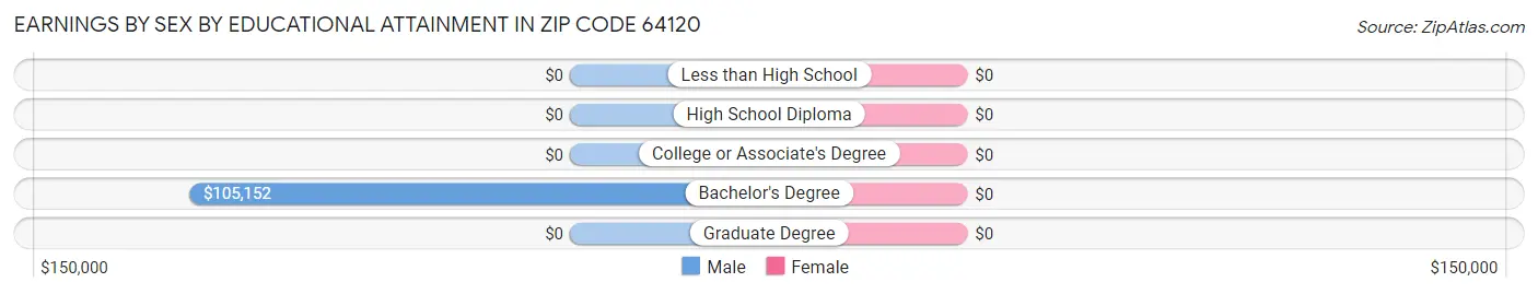 Earnings by Sex by Educational Attainment in Zip Code 64120