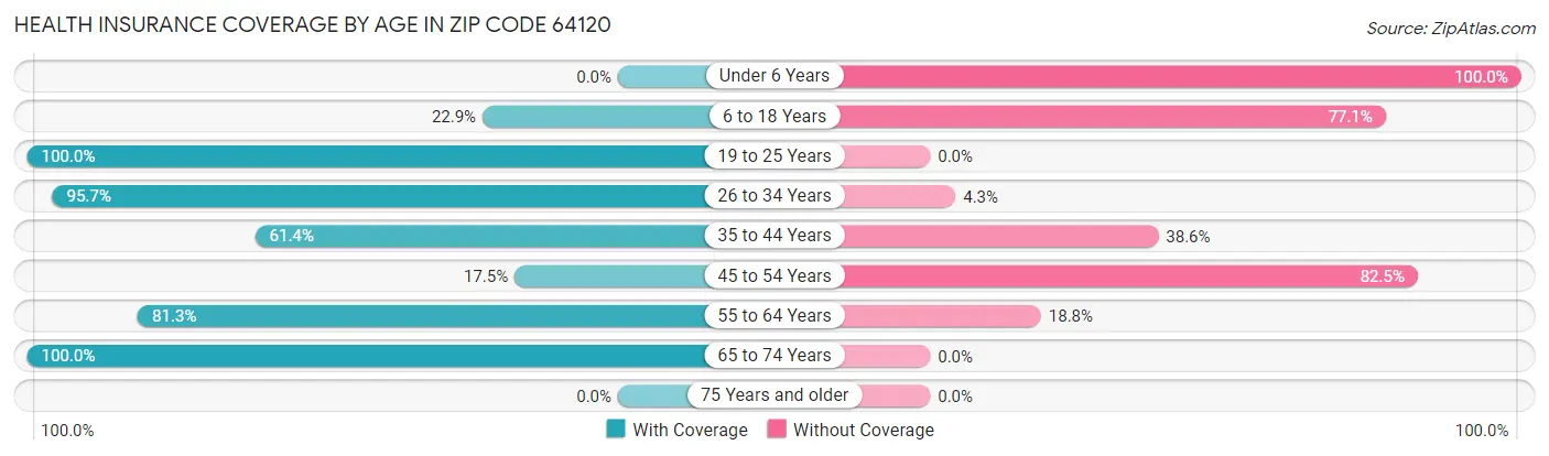 Health Insurance Coverage by Age in Zip Code 64120