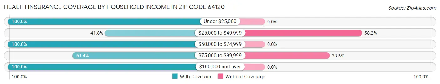 Health Insurance Coverage by Household Income in Zip Code 64120