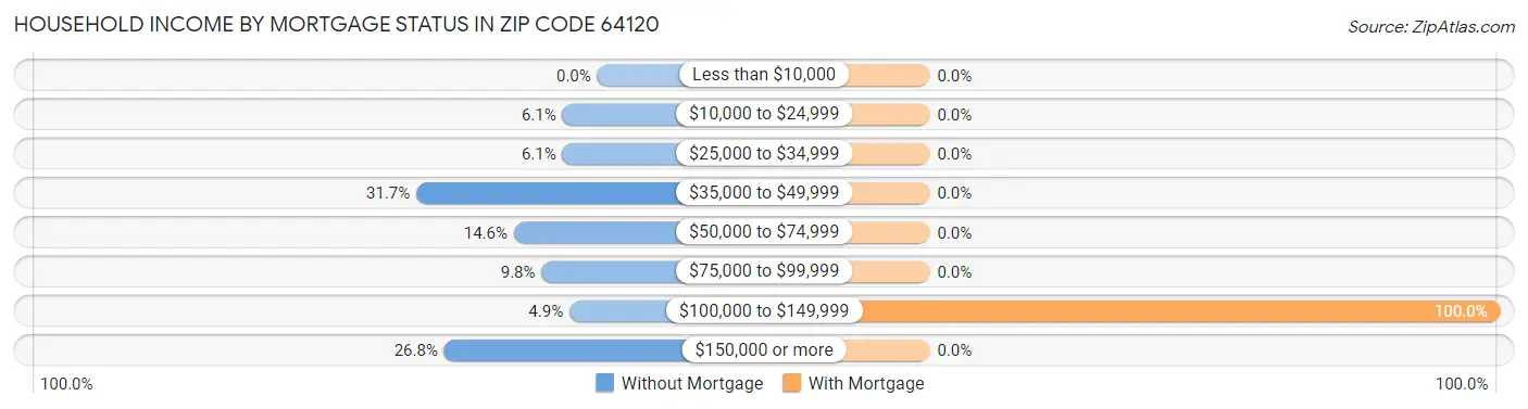 Household Income by Mortgage Status in Zip Code 64120