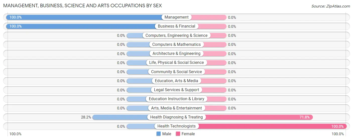Management, Business, Science and Arts Occupations by Sex in Zip Code 64120