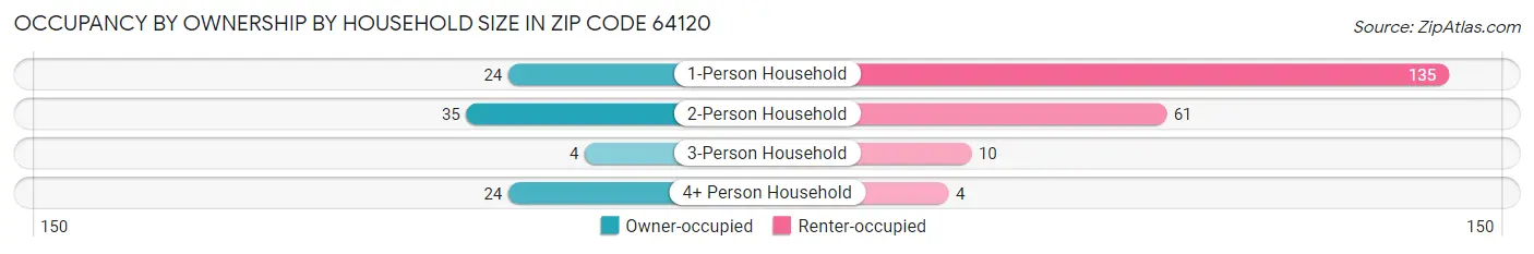 Occupancy by Ownership by Household Size in Zip Code 64120