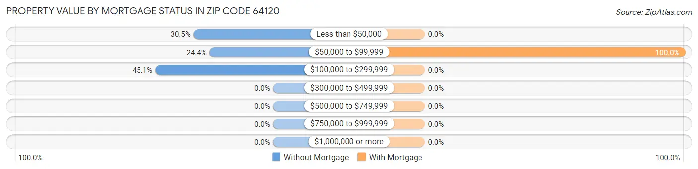 Property Value by Mortgage Status in Zip Code 64120