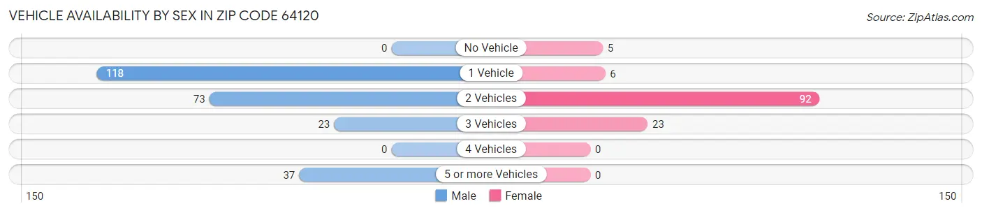 Vehicle Availability by Sex in Zip Code 64120