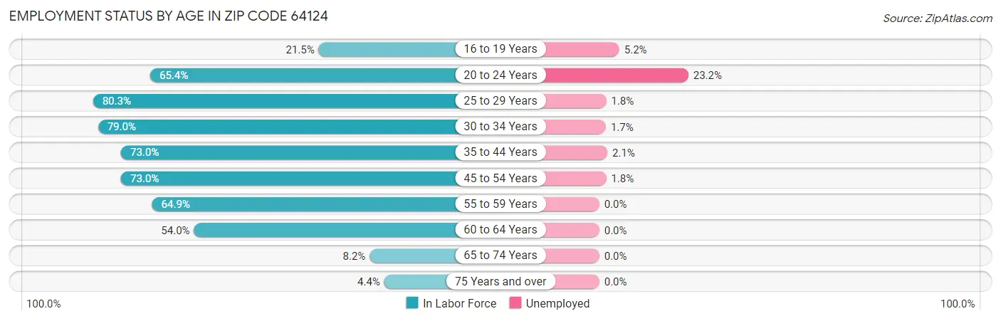 Employment Status by Age in Zip Code 64124