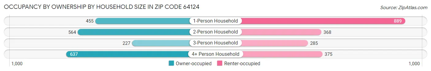 Occupancy by Ownership by Household Size in Zip Code 64124