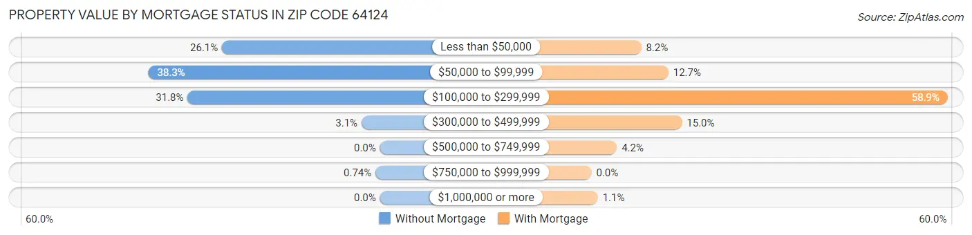 Property Value by Mortgage Status in Zip Code 64124