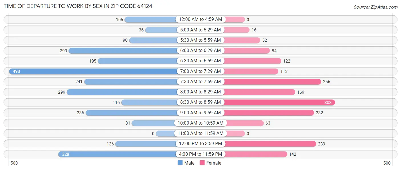 Time of Departure to Work by Sex in Zip Code 64124