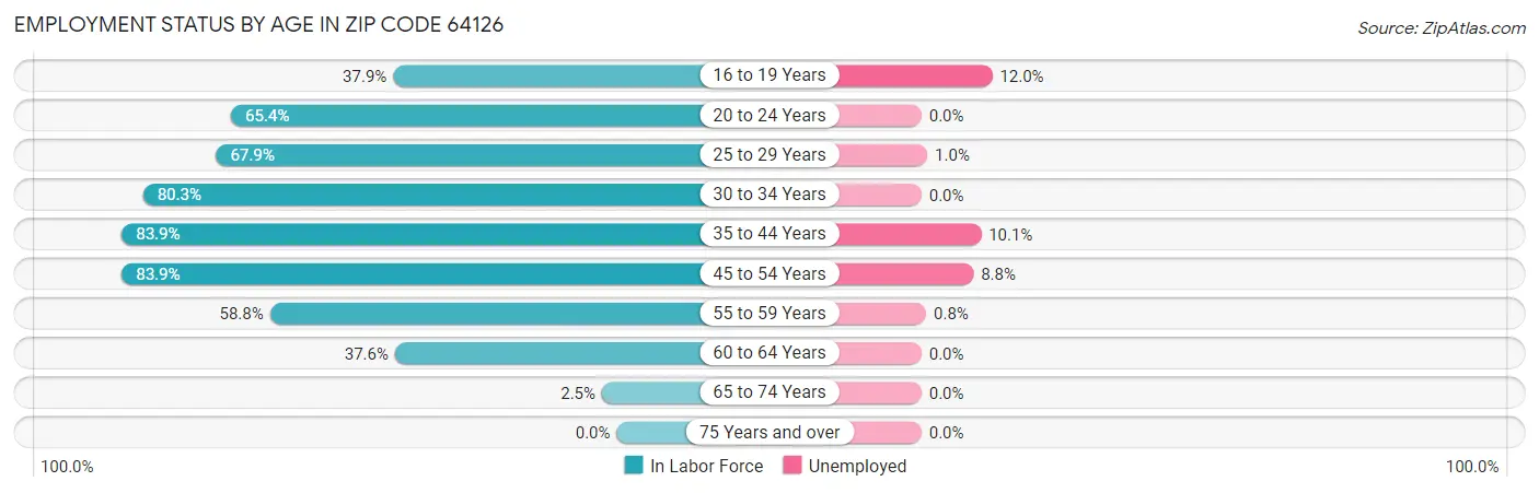 Employment Status by Age in Zip Code 64126