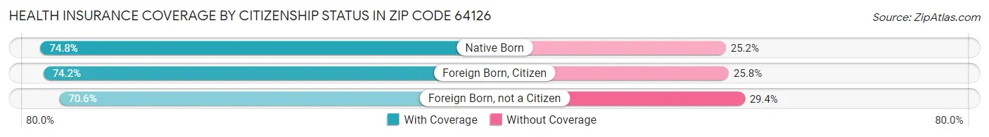 Health Insurance Coverage by Citizenship Status in Zip Code 64126