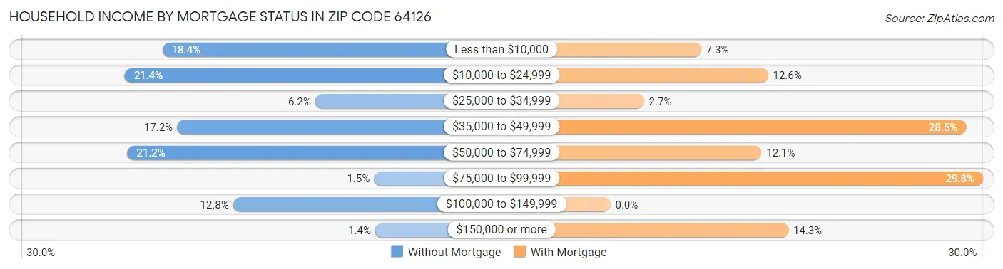 Household Income by Mortgage Status in Zip Code 64126