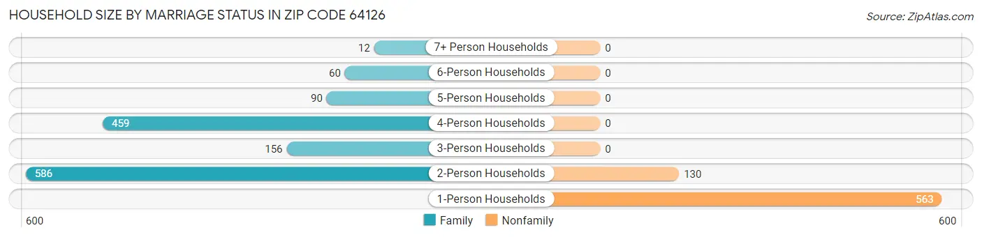 Household Size by Marriage Status in Zip Code 64126
