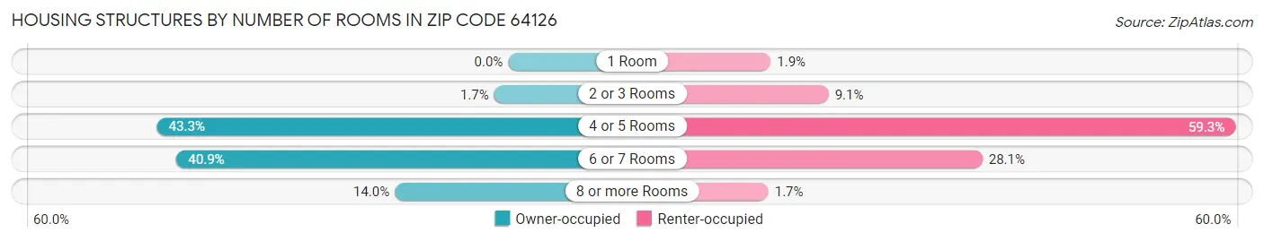 Housing Structures by Number of Rooms in Zip Code 64126