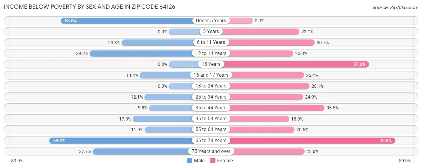 Income Below Poverty by Sex and Age in Zip Code 64126