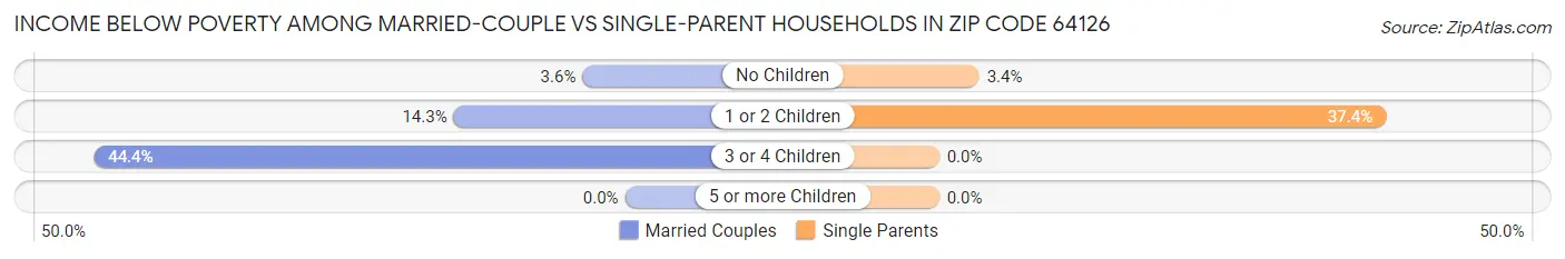Income Below Poverty Among Married-Couple vs Single-Parent Households in Zip Code 64126