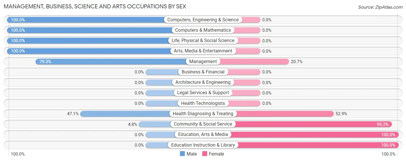 Management, Business, Science and Arts Occupations by Sex in Zip Code 64126