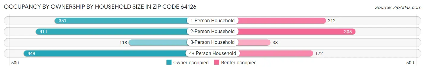 Occupancy by Ownership by Household Size in Zip Code 64126