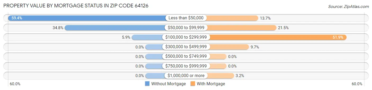 Property Value by Mortgage Status in Zip Code 64126