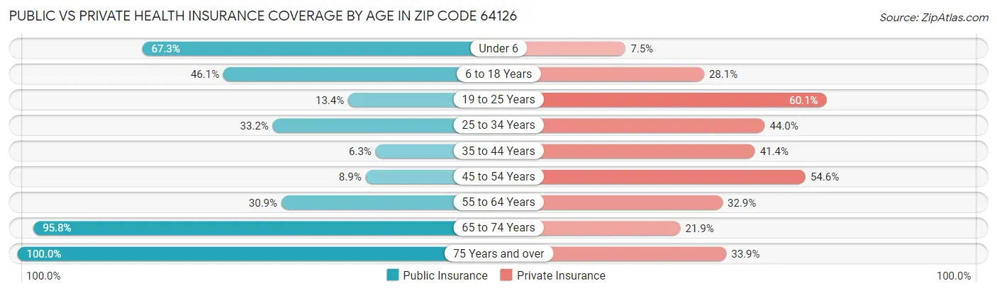 Public vs Private Health Insurance Coverage by Age in Zip Code 64126