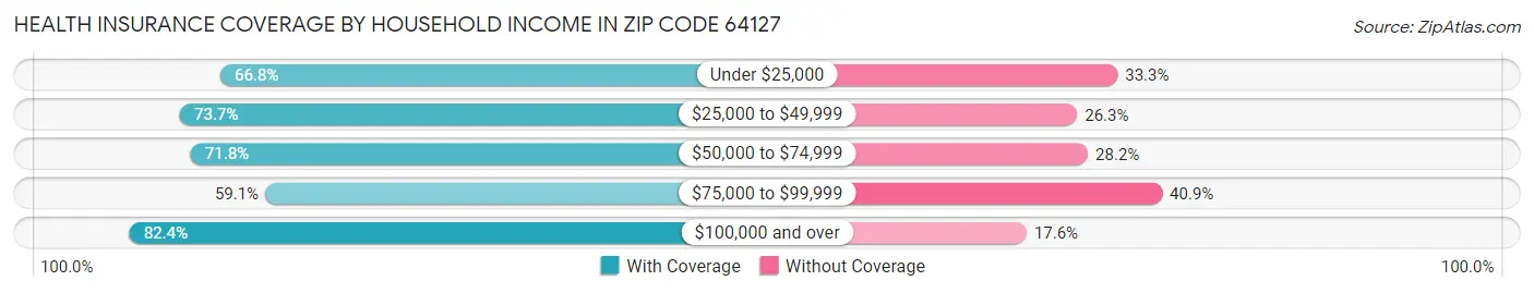 Health Insurance Coverage by Household Income in Zip Code 64127
