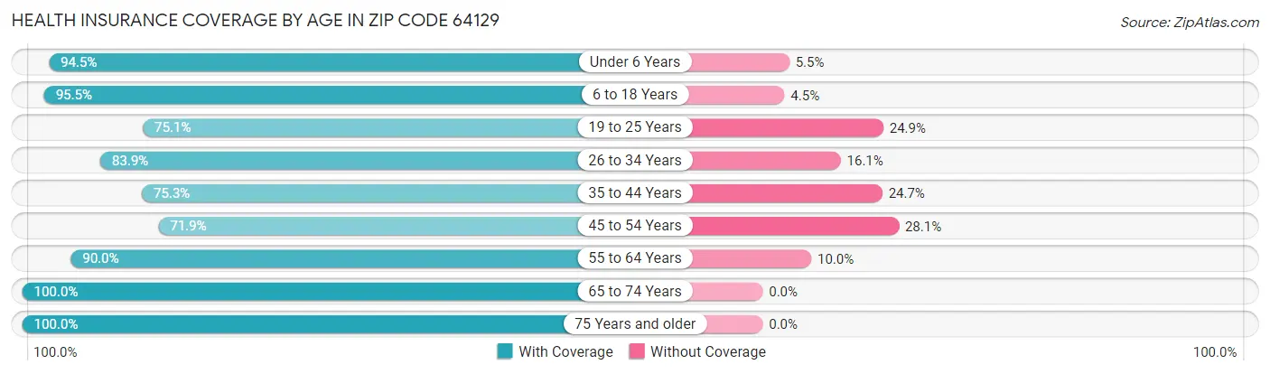 Health Insurance Coverage by Age in Zip Code 64129