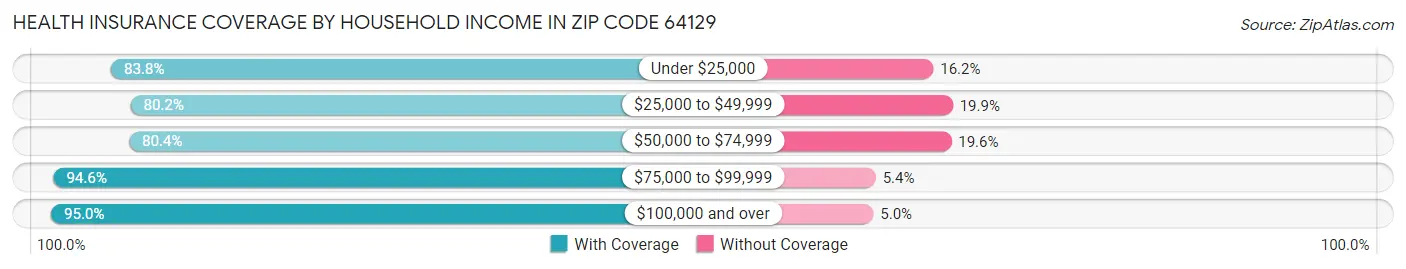 Health Insurance Coverage by Household Income in Zip Code 64129
