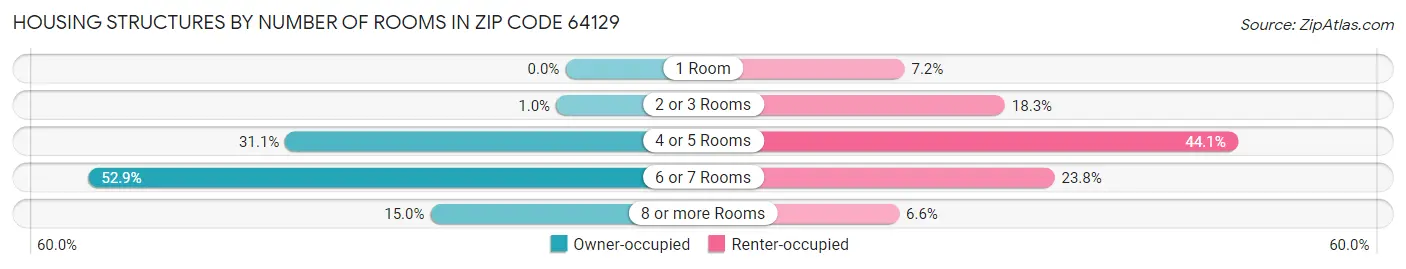 Housing Structures by Number of Rooms in Zip Code 64129